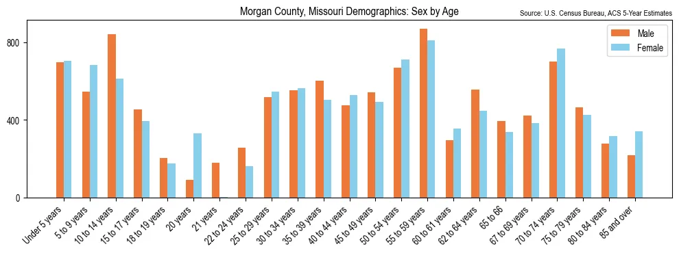 Population by age and sex in Morgan County, Missouri, based on 2023 ACS data