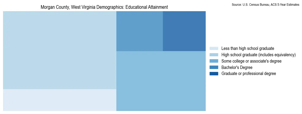 Educational attainment levels of the population in Morgan County, West Virginia based on 2023 American Community Survey (ACS) data