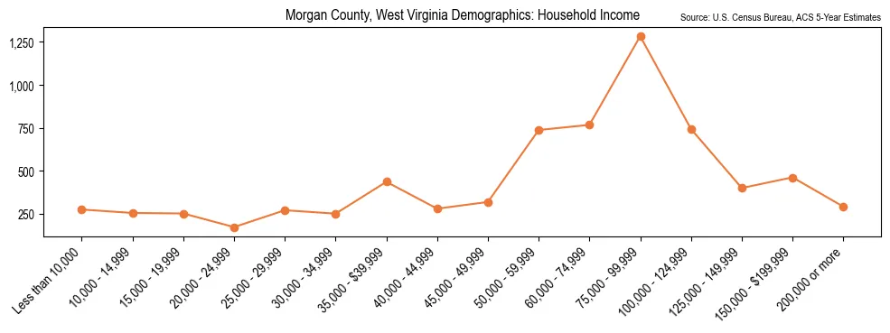 Median and distribution of household income in Morgan County, West Virginia based on 2023 American Community Survey (ACS)