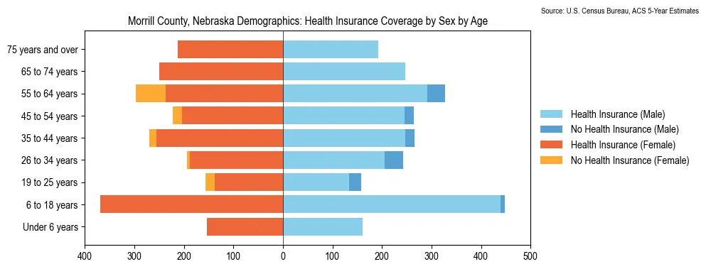 Health insurance coverage by age and sex in Morrill County, Nebraska from the 2023 ACS