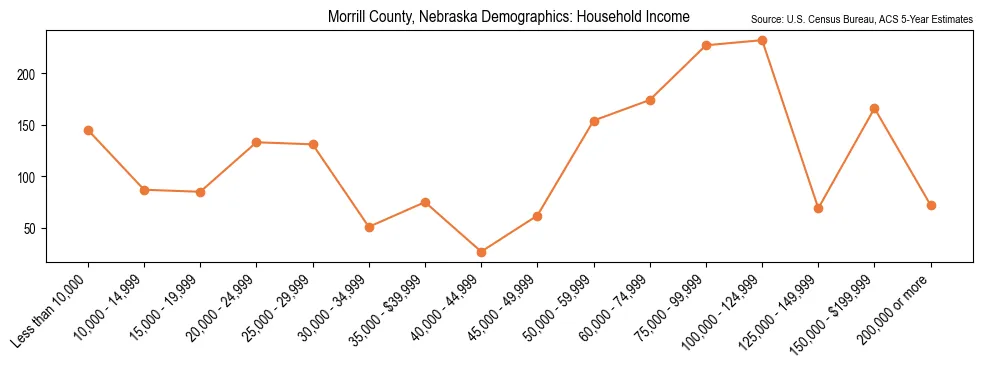 Median and distribution of household income in Morrill County, Nebraska based on 2023 American Community Survey (ACS)