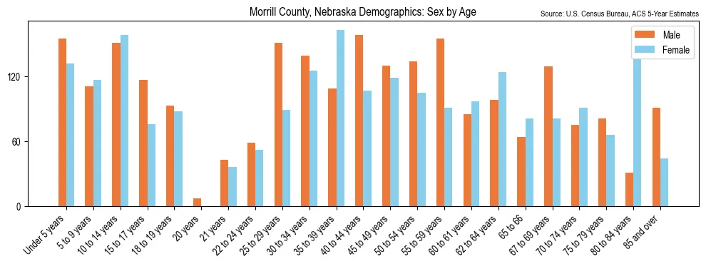 Population by age and sex in Morrill County, Nebraska, based on 2023 ACS data