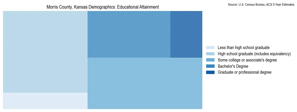 Educational attainment levels of the population in Morris County, Kansas based on 2023 American Community Survey (ACS) data