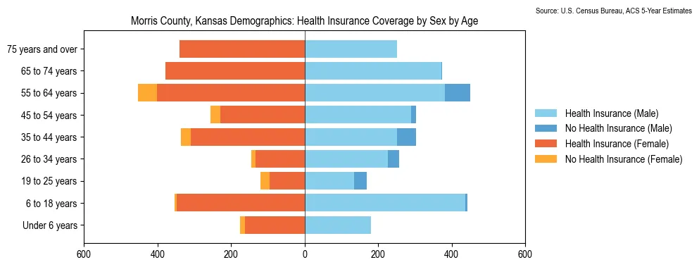 Health insurance coverage by age and sex in Morris County, Kansas from the 2023 ACS