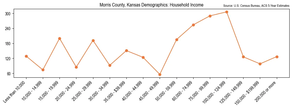 Median and distribution of household income in Morris County, Kansas based on 2023 American Community Survey (ACS)