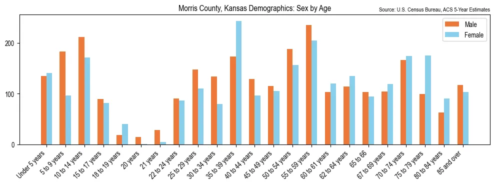 Population by age and sex in Morris County, Kansas, based on 2023 ACS data