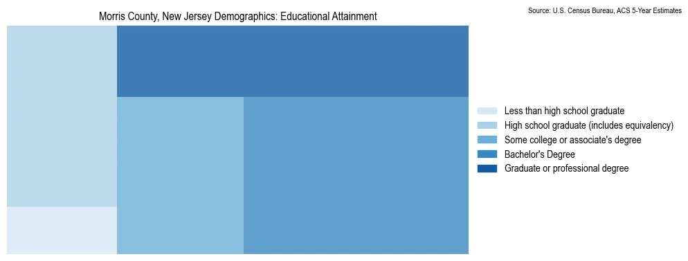 Educational attainment levels of the population in Morris County, New Jersey based on 2023 American Community Survey (ACS) data