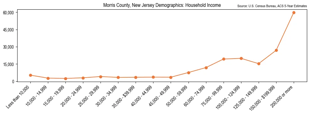 Median and distribution of household income in Morris County, New Jersey based on 2023 American Community Survey (ACS)