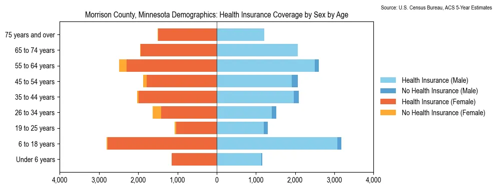 Health insurance coverage by age and sex in Morrison County, Minnesota from the 2023 ACS
