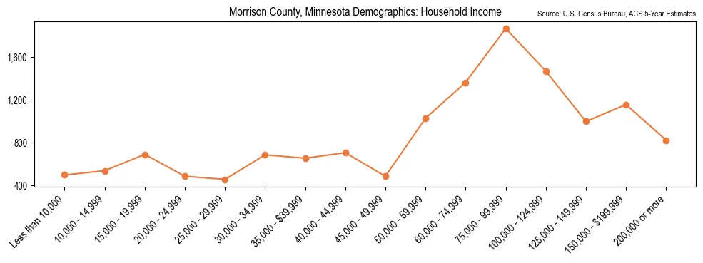 Median and distribution of household income in Morrison County, Minnesota based on 2023 American Community Survey (ACS)