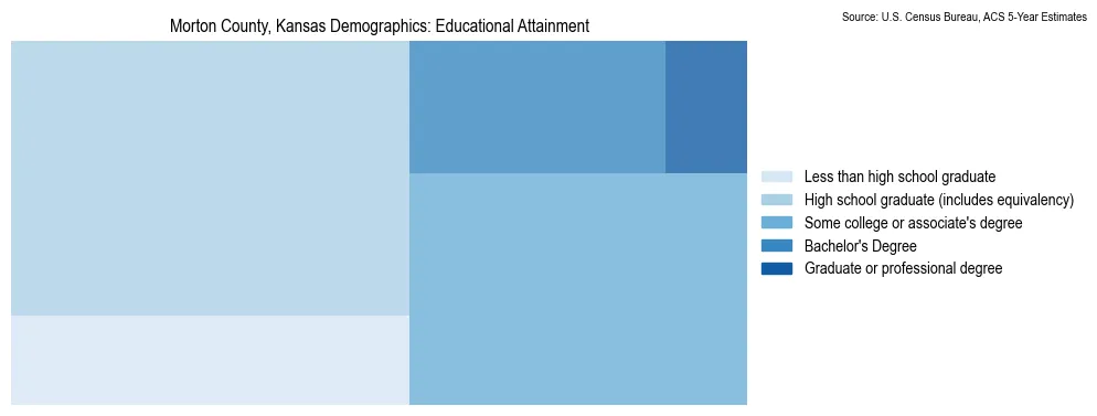 Educational attainment levels of the population in Morton County, Kansas based on 2023 American Community Survey (ACS) data