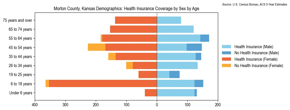 Health insurance coverage by age and sex in Morton County, Kansas from the 2023 ACS