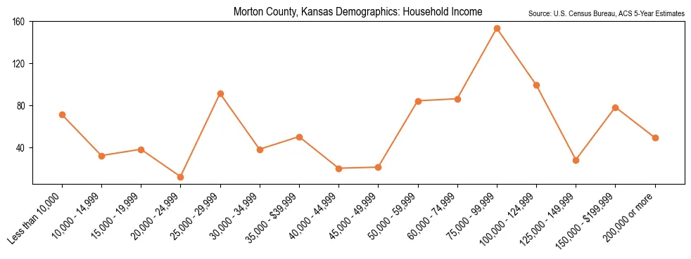 Median and distribution of household income in Morton County, Kansas based on 2023 American Community Survey (ACS)