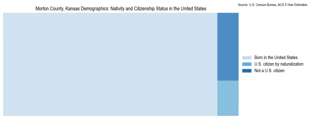 Chart showing the breakdown of U.S. citizenship status and nativity in 2023 for the Morton County, Kansas, based on ACS 5-Year Estimates