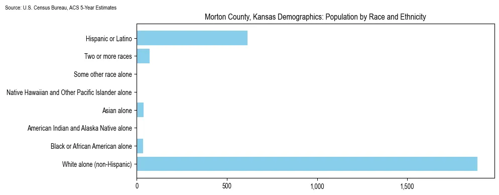Population by race and ethnicity in Morton County, Kansas based on 2023 U.S. Census Bureau ACS data