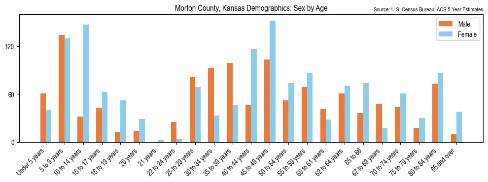 Population by age and sex in Morton County, Kansas, based on 2023 ACS data
