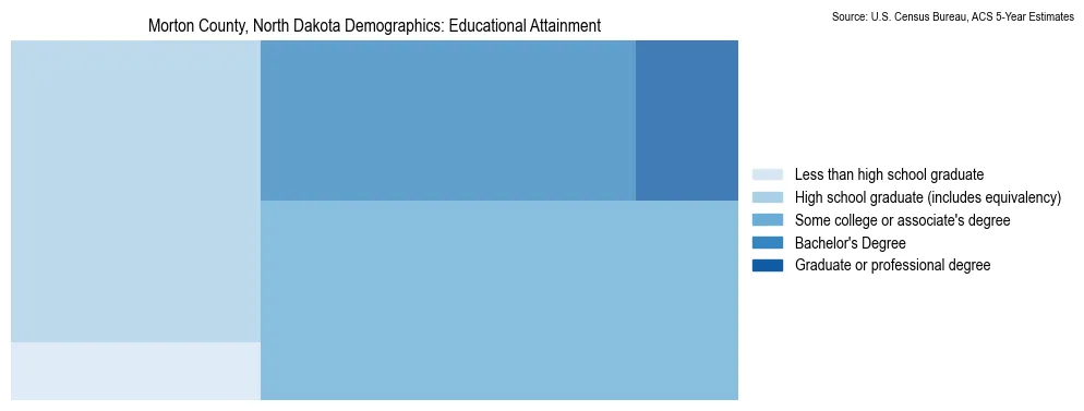 Educational attainment levels of the population in Morton County, North Dakota based on 2023 American Community Survey (ACS) data