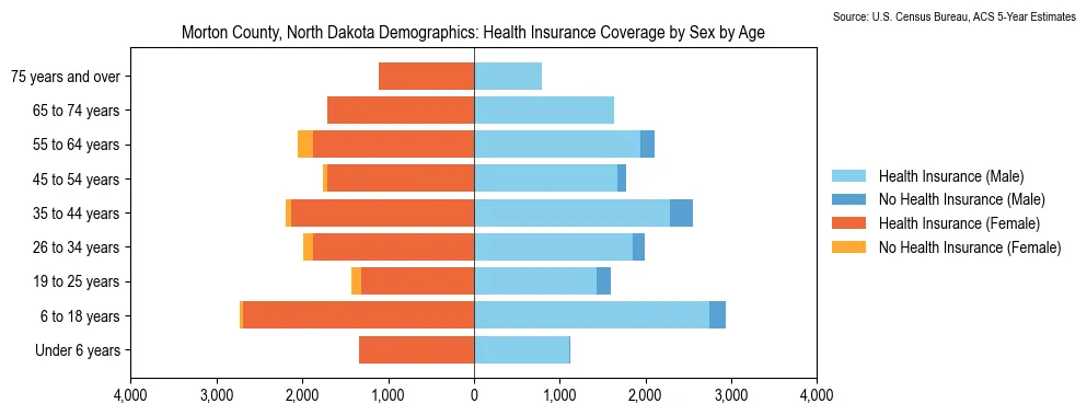 Health insurance coverage by age and sex in Morton County, North Dakota from the 2023 ACS