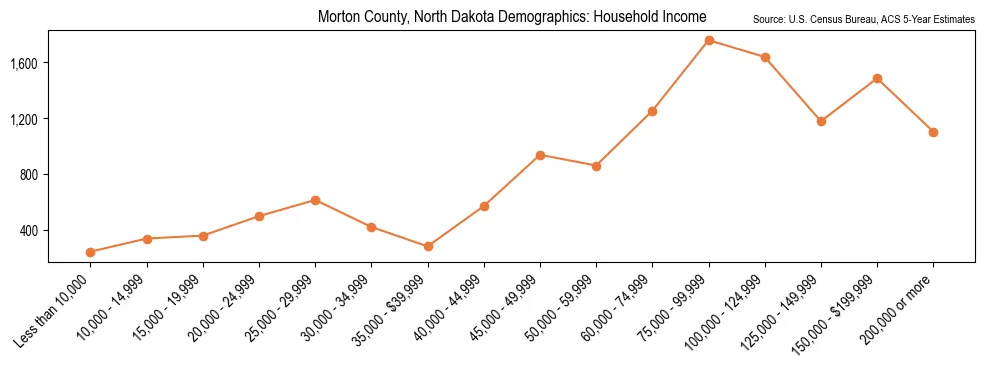 Median and distribution of household income in Morton County, North Dakota based on 2023 American Community Survey (ACS)