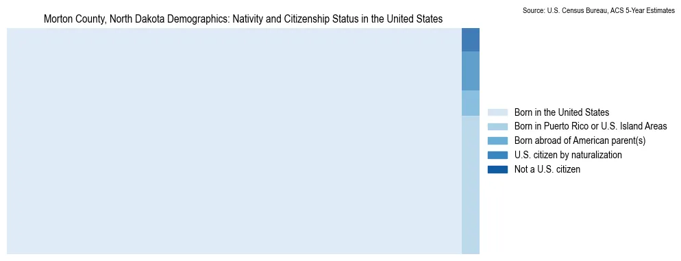 Chart showing the breakdown of U.S. citizenship status and nativity in 2023 for the Morton County, North Dakota, based on ACS 5-Year Estimates