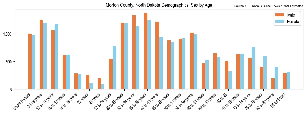 Population by age and sex in Morton County, North Dakota, based on 2023 ACS data