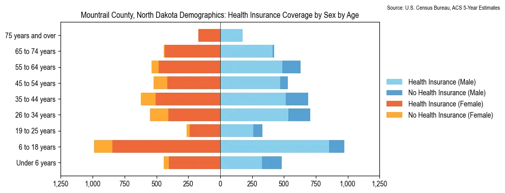 Health insurance coverage by age and sex in Mountrail County, North Dakota from the 2023 ACS