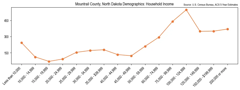Median and distribution of household income in Mountrail County, North Dakota based on 2023 American Community Survey (ACS)