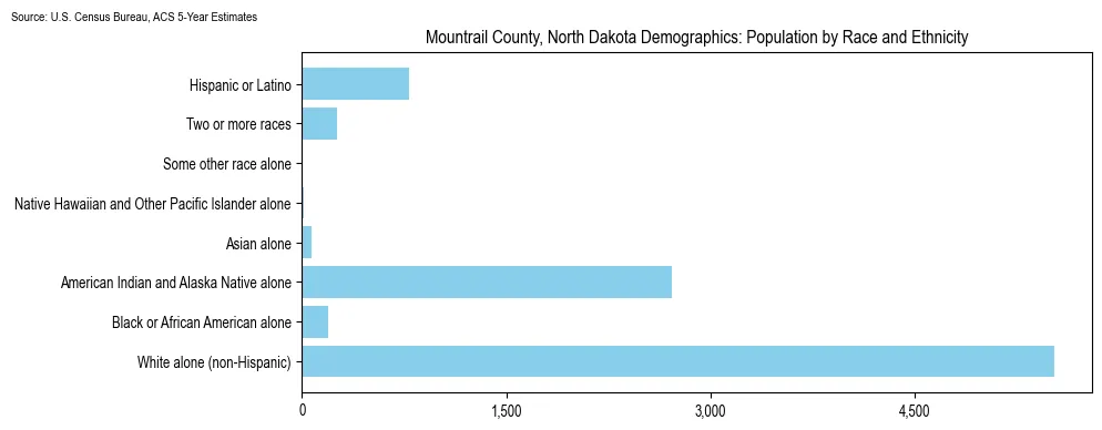 Population by race and ethnicity in Mountrail County, North Dakota based on 2023 U.S. Census Bureau ACS data