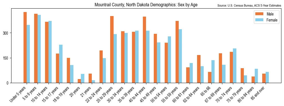Population by age and sex in Mountrail County, North Dakota, based on 2023 ACS data