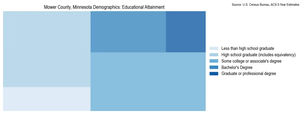 Educational attainment levels of the population in Mower County, Minnesota based on 2023 American Community Survey (ACS) data