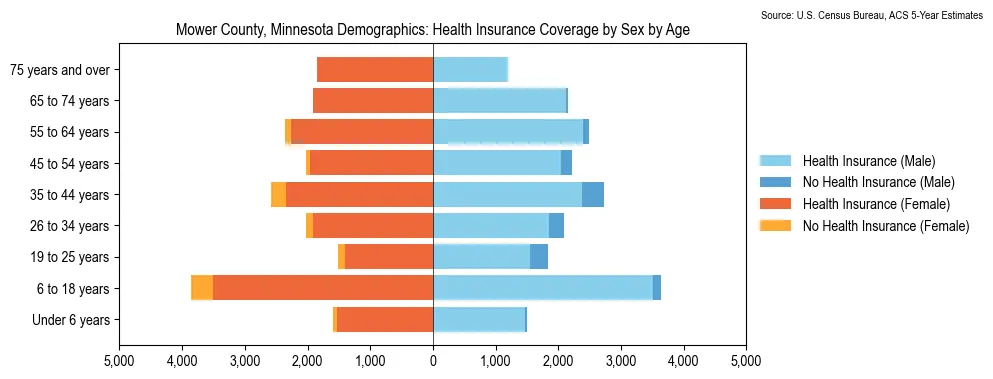 Health insurance coverage by age and sex in Mower County, Minnesota from the 2023 ACS