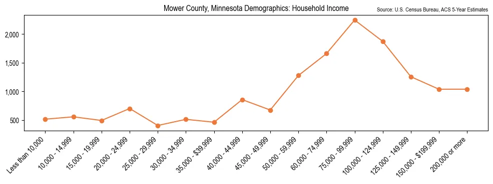 Median and distribution of household income in Mower County, Minnesota based on 2023 American Community Survey (ACS)