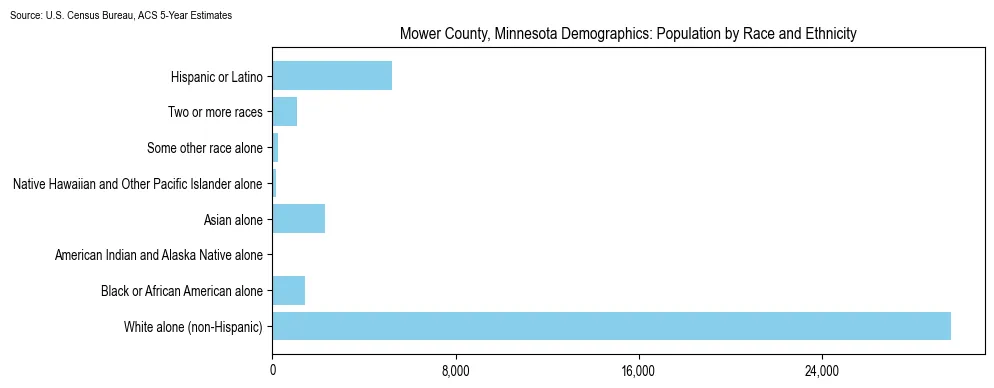 Population by race and ethnicity in Mower County, Minnesota based on 2023 U.S. Census Bureau ACS data