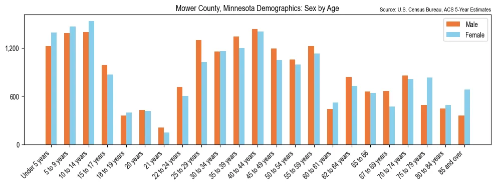 Population by age and sex in Mower County, Minnesota, based on 2023 ACS data