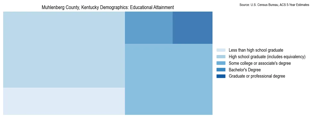 Educational attainment levels of the population in Muhlenberg County, Kentucky based on 2023 American Community Survey (ACS) data