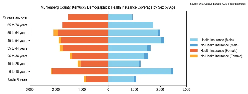 Health insurance coverage by age and sex in Muhlenberg County, Kentucky from the 2023 ACS