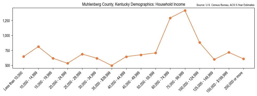 Median and distribution of household income in Muhlenberg County, Kentucky based on 2023 American Community Survey (ACS)