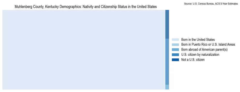 Chart showing the breakdown of U.S. citizenship status and nativity in 2023 for the Muhlenberg County, Kentucky, based on ACS 5-Year Estimates