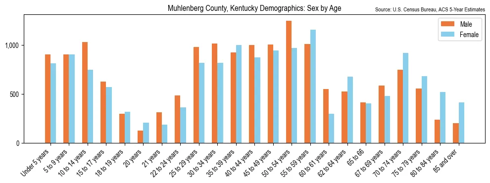 Population by age and sex in Muhlenberg County, Kentucky, based on 2023 ACS data