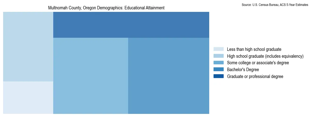 Educational Attainment Distribution