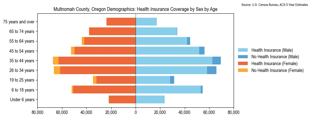 Health Insurance Coverage by Sex and Age