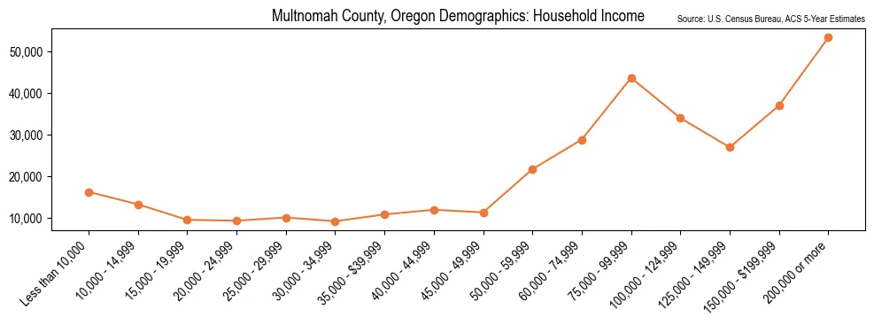 Household Income Distribution