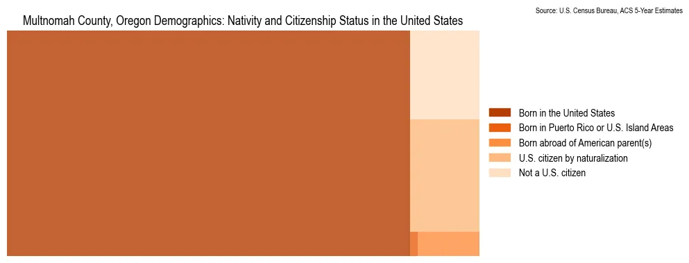 Nativity and Citizenship Status