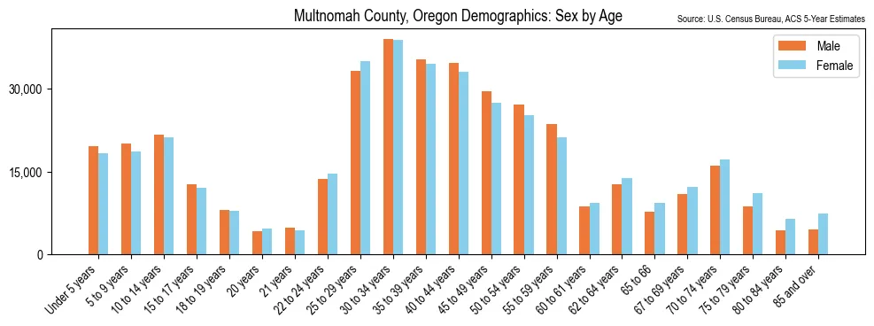Population by Sex and Age