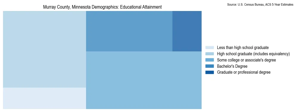 Educational attainment levels of the population in Murray County, Minnesota based on 2023 American Community Survey (ACS) data
