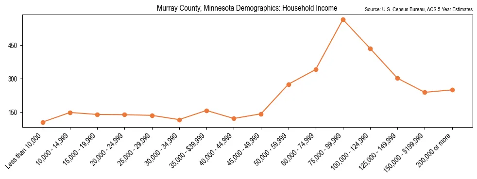 Median and distribution of household income in Murray County, Minnesota based on 2023 American Community Survey (ACS)