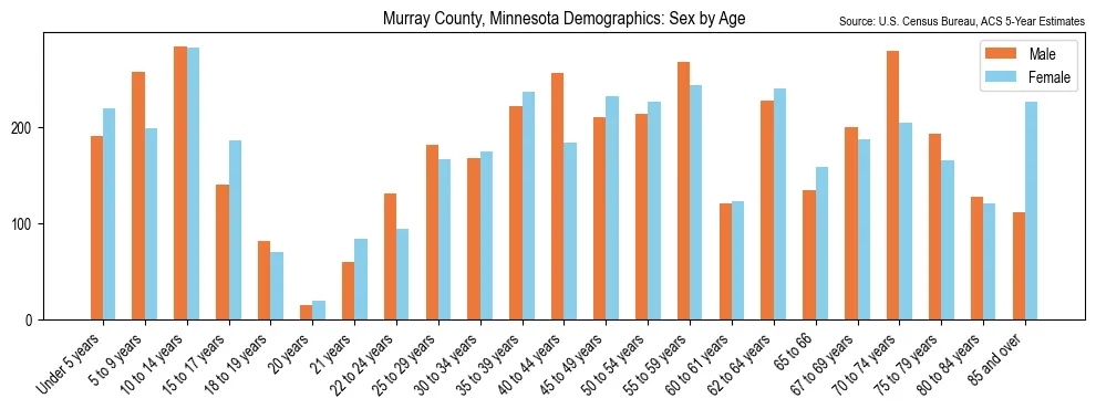 Population by age and sex in Murray County, Minnesota, based on 2023 ACS data