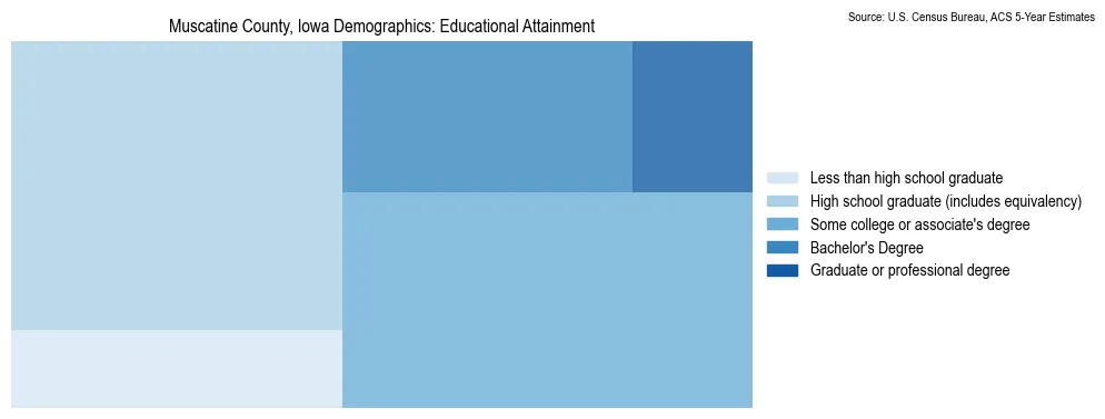 Educational attainment levels of the population in Muscatine County, Iowa based on 2023 American Community Survey (ACS) data