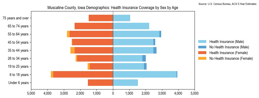 Health insurance coverage by age and sex in Muscatine County, Iowa from the 2023 ACS