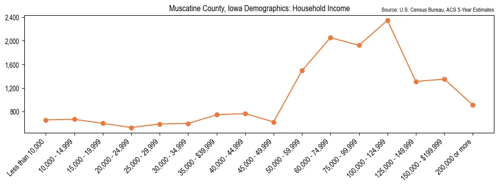 Median and distribution of household income in Muscatine County, Iowa based on 2023 American Community Survey (ACS)